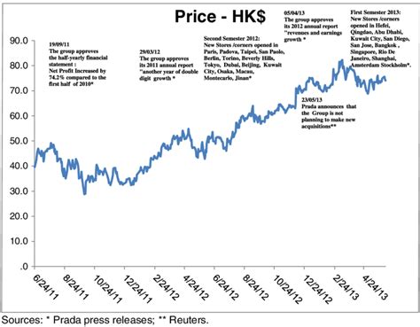 prada stock quote